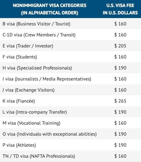 Work Visa Fees in the United States