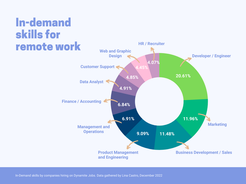 10 skillsets in demand to land a remote job in 2023 based on data trends - Remote Resources - Dynamite Jobs