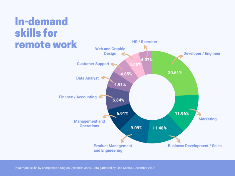 �� 10 skillsets in demand to land a remote job in 2023 based on data trends, December 2022