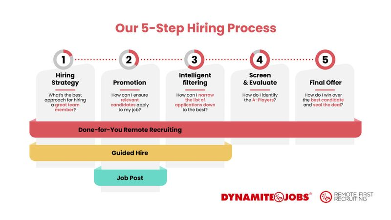 Resources and Services to Support you in all Stages of your Hiring Process - Remote Resources - Dynamite Jobs