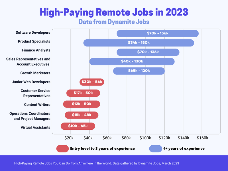 High-Paying Remote Jobs You Can Do from Anywhere in the World in 2023 - Remote Resources - Dynamite Jobs